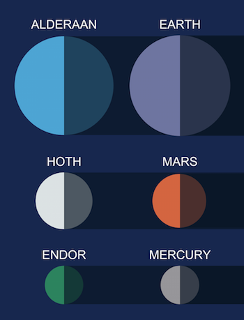 Illustration for article titled How the Star Wars Planets Stack Up Against Our Own